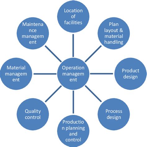 Table 2 from Operation manager and its role in the enterprise | Semantic Scholar