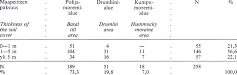 Till types and thickness 0/ the soil cover. N = number 0/ sampIes. | Download Table