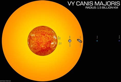 VY Canis Majoris | Science Amino