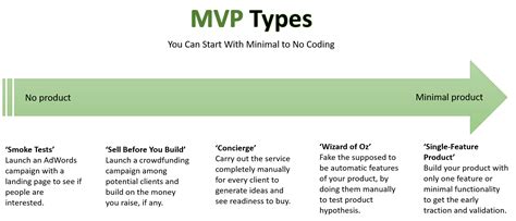 5 examples of MVP to help you choose the right type