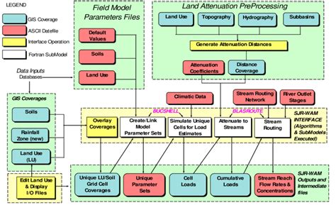 Flow diagram of dynamic modeling components | Download Scientific Diagram