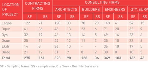 Sampling frames and sample size of questionnaire survey | Download Table