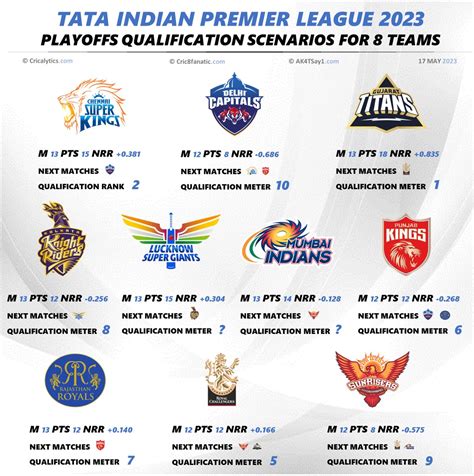 IPL 2023: All 10 Teams Latest Playoffs Qualification Scenarios