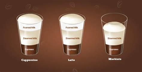 Cappuccino vs. Latte vs. Macchiato — What’s the Difference?