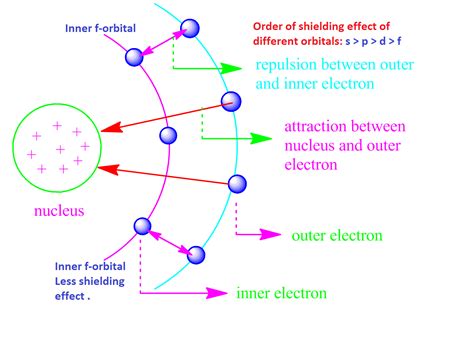 Lanthanide contraction-definition-causes-consequences in chemistry - PG ...