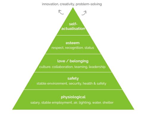 Maslow Hierarchy Of Needs Workplace