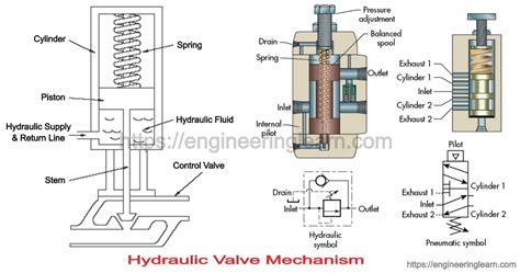 Types of Hydraulic Valves - Engineering Learner