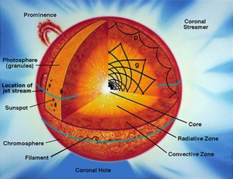 Diagram Of Sun