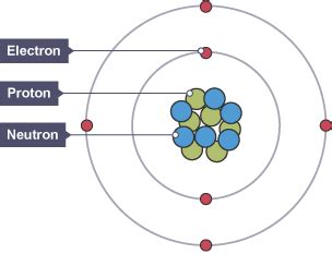 Early ideas about atoms - Atomic structure - (CCEA) - GCSE Chemistry (Single Science) Revision ...