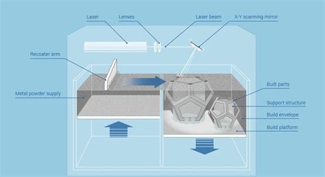 Diagram of Direct Metal Laser Sintering Process. Source of Image:(Zhai... | Download Scientific ...