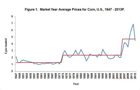 Evaluating the Historical Variability of Corn's Market Year Average Price and Projecting Price ...