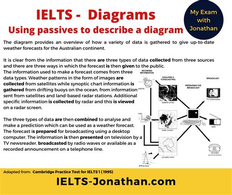 The 3 steps to writing a great IELTS Writing Task 1 using Process Diagrams. — IELTS Training ...