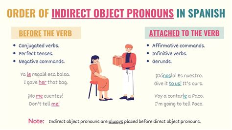 Spanish Indirect Object Pronouns 101: The Complete Guide