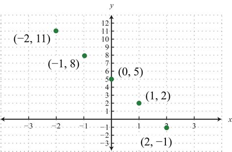 Plotting Points On A Number Line Worksheet