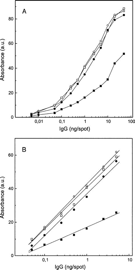 Relationship between the absorbance (arbitrary units, a.u.) of... | Download Scientific Diagram