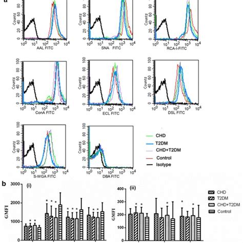 Platelet activation and aggregation between patient groups and healthy... | Download Scientific ...