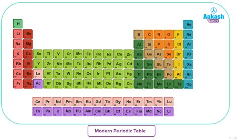 118 Elements And Their Symbols and Atomic Numbers | AESL