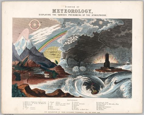 Diagram of Meteorology, displaying the various phenomena of the atmosphere - David Rumsey ...