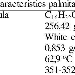 Chemical and physical properties of palmitic acid. | Download ...