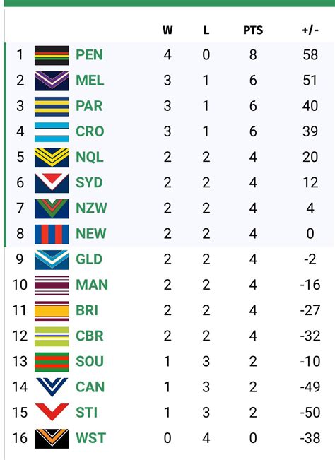 NRL Ladder 2022 - After Round 15 - The Australian Rugby League Forum ...