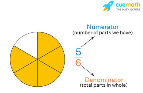 Numerator and Denominator - Definition | Difference | Examples