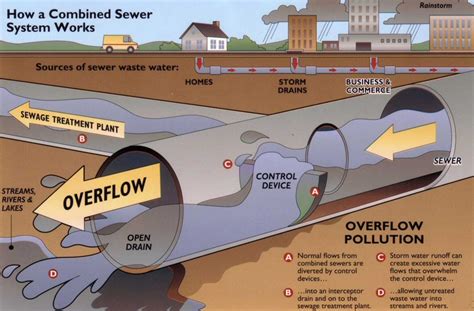 Glens Falls has three combined sewer overflow