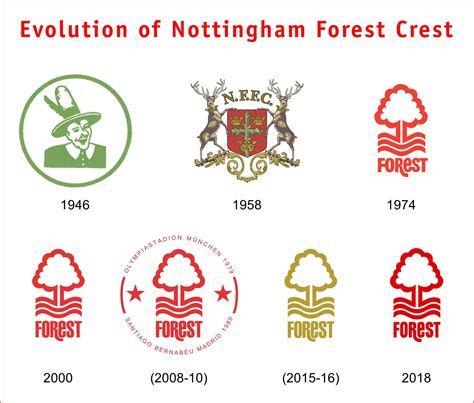 Nottingham Forest | Premier League watch | RedCafe.net