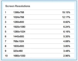 website design - Why is 1366x768 considered by some to be the standard widescreen for modern ...