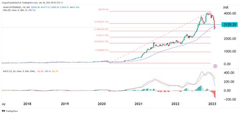 Adani Share Price Forecast: Dead Cat Bounce Forms