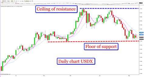 The US dollar index continues to remain rangebound | Anna Coulling