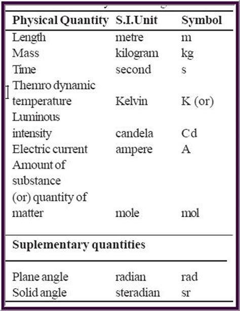 Physics Complete: UNITS AND DIMENSIONS CONCEPTS