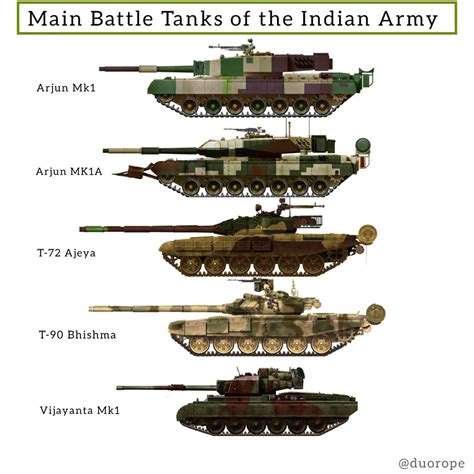 Illustration on Main Battle Tanks of the Indian Army. : r/IndianDefense