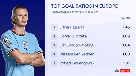 Erling Haaland: Man City striker tops Premier League scoring chart but how many goals could he ...