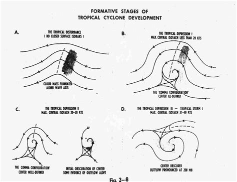 1965 JTWC STUDIES Chapter 3