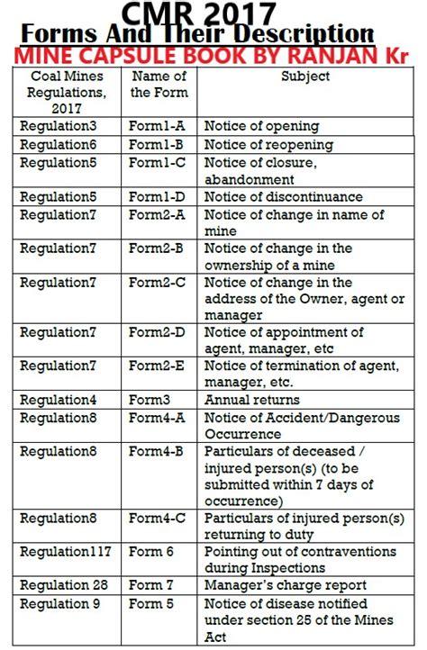 COAL MINE REGULATIONS 2017 FORMS | Mine Portal - India's No.1 Mining ...