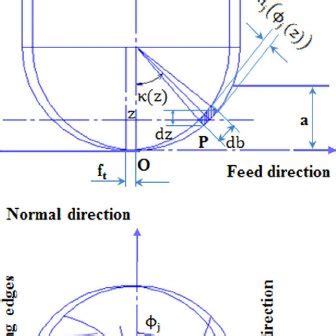 Geometry of ball-end mill cutter and milling process. | Download ...