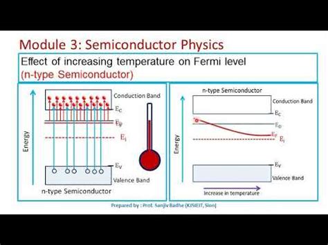 Effect of increasing temperature on fermi level in semiconductors - YouTube