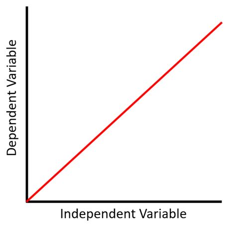 Directly Proportional - Key Stage Wiki