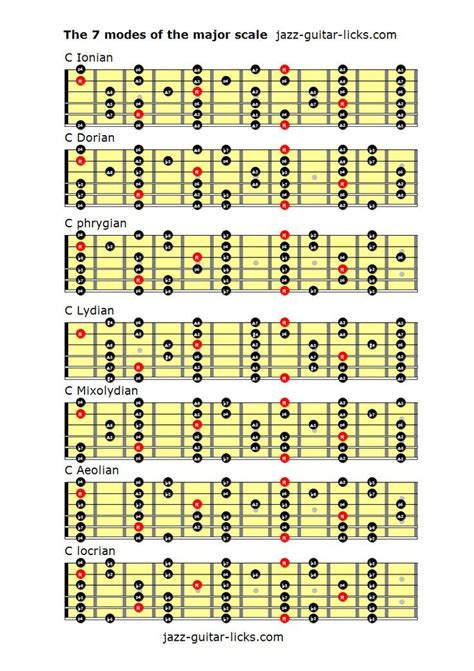 The 7 modes of the major scale | Basic guitar lessons, Guitar lessons ...