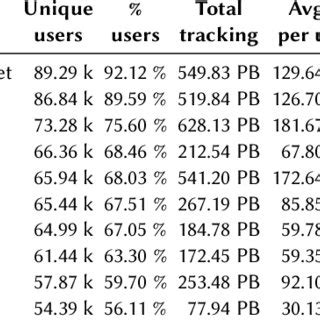 Overview of continents and top-3 countries ordered by percentage of ...