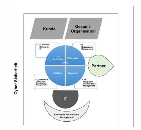 What is an IT organization - definition - agile Companies