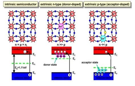 What is a semiconductor | What are the types of semiconductor