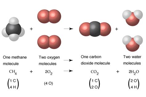 Diagram: Combustion Reaction - Lee Chemistry