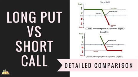 Long Put Vs Short Call | Options Trading Strategies Comparison