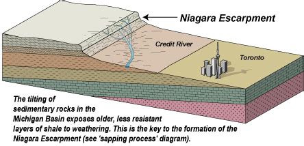 Toronto-Niagara Escarpment - CGEN Archive