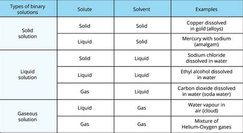 Types Of Solutions