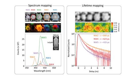 Cathodoluminescence imaging for semiconductors