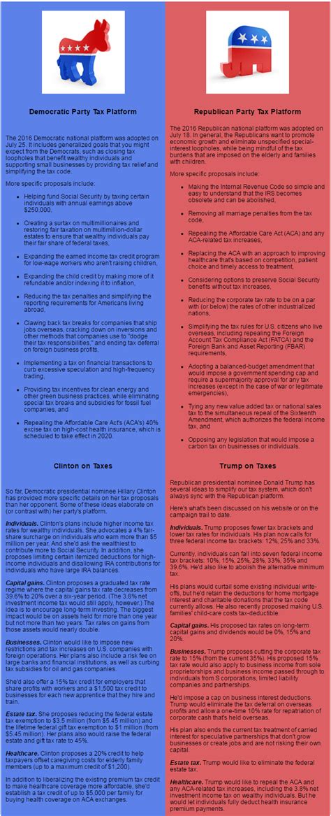 Compare and Contrast the Republican and Democratic Tax Platforms - YHB CPAs & Consultants