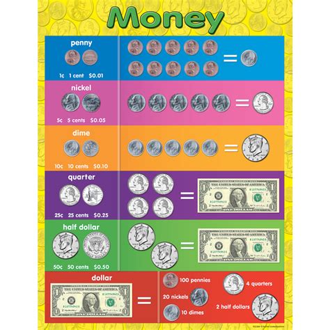 Money Chart - TCR7606 | Teacher Created Resources