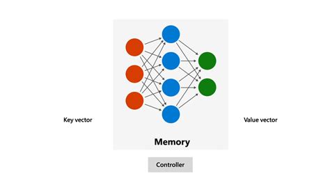 Metalearned Neural Memory: Teaching neural networks how to remember ...